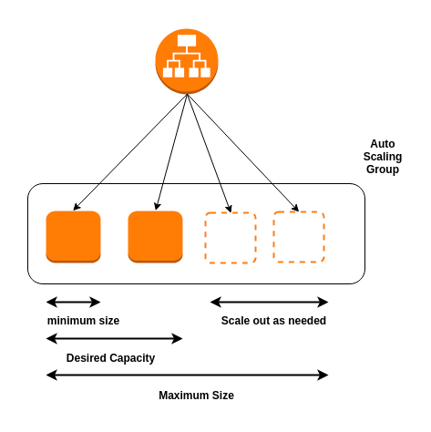 Working of AWS Auto-Scaling | Source: AWS