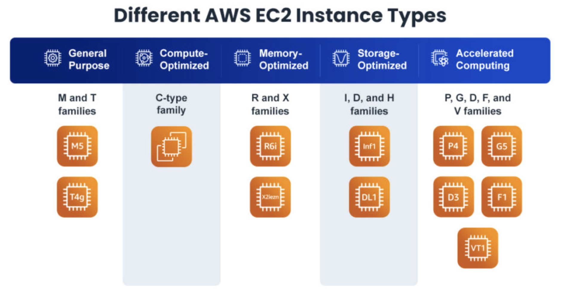 AWS EC2 Instance Types