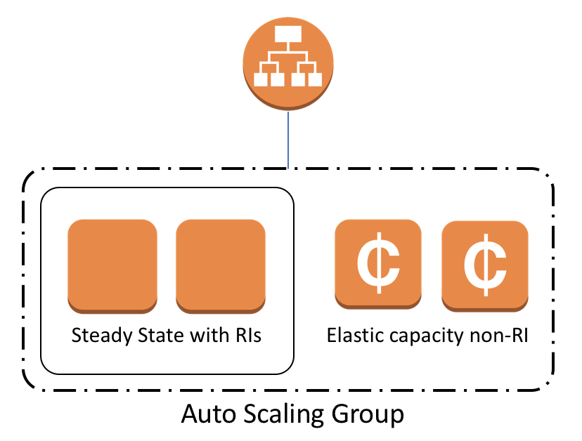 Auto Scaling Group with Reserved Instances + On-demand instances | Source: AWS